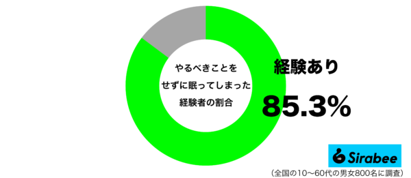 やるべきことをせずに眠ってしまった経験があるグラフ