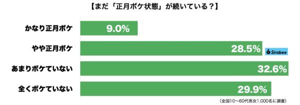 正月ボケ