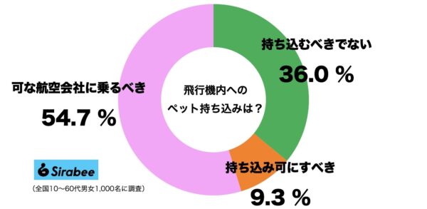 飛行機ペット持込み