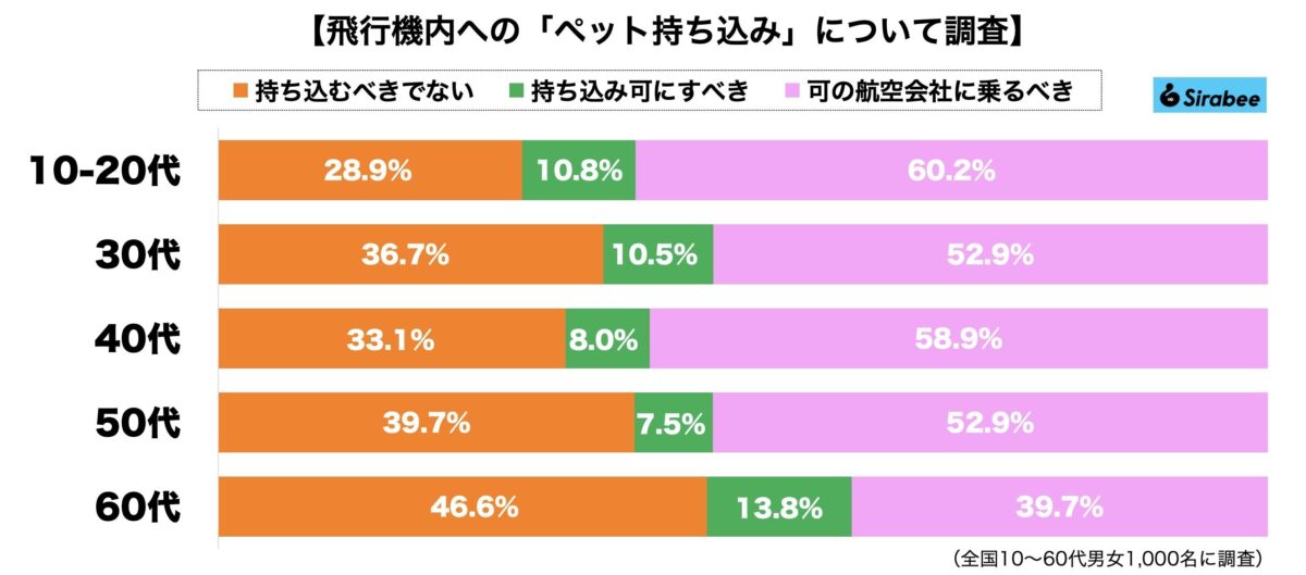 飛行機ペット持込み