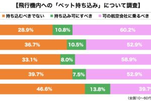 飛行機ペット持込み