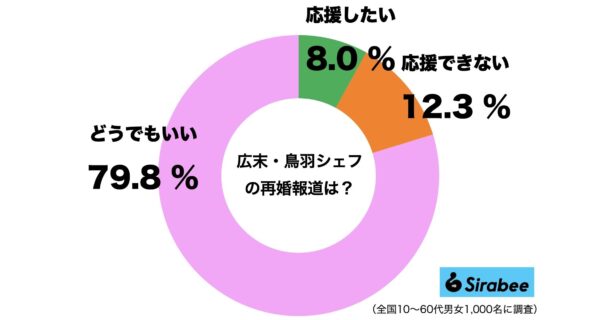 広末涼子・鳥羽周作