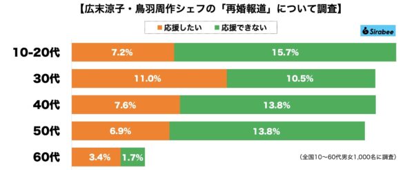 広末涼子・鳥羽周作