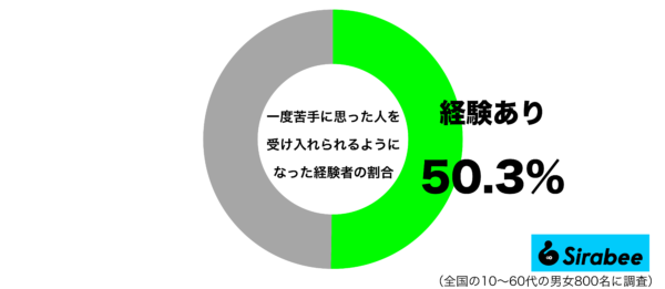 一度苦手に思った人を受け入れられるようになった経験があるグラフ