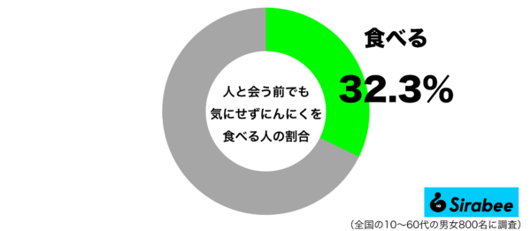 人と会う前でも気にせずにんにくをたべるグラフ