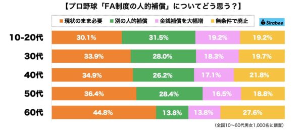 FA人的補償