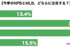 NPB・MLB