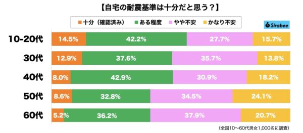 耐震基準