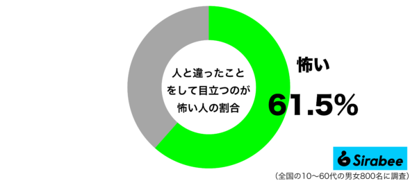 人と違ったことをして目立つのが怖いグラフ