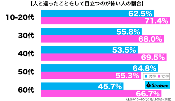 人と違ったことをして目立つのが怖い性年代別グラフ