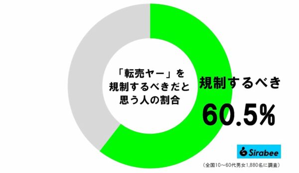 「転売ヤー」を規制するべきだと思う人の割合