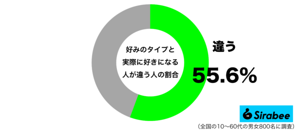 好みのタイプと実際に好きになる人が違うグラフ