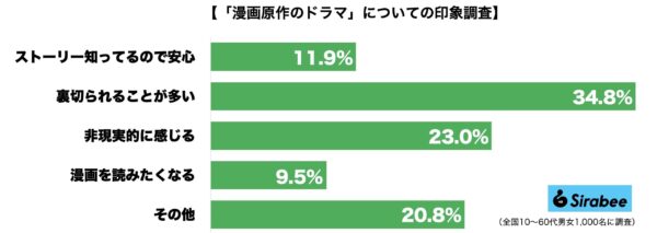 漫画原作ドラマ