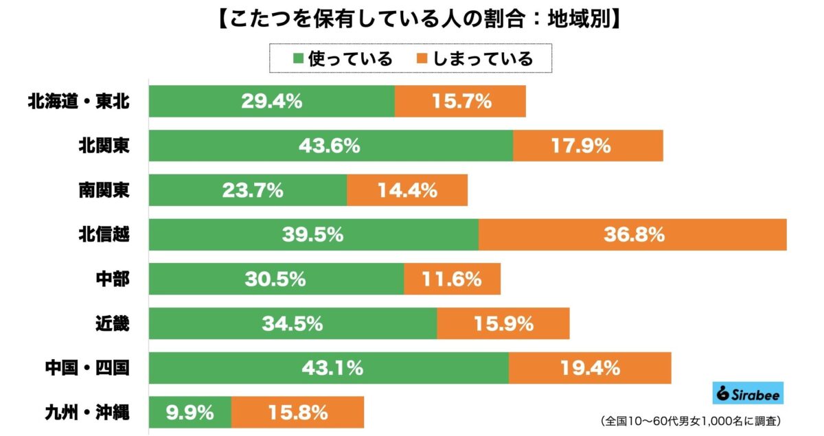 こたつ