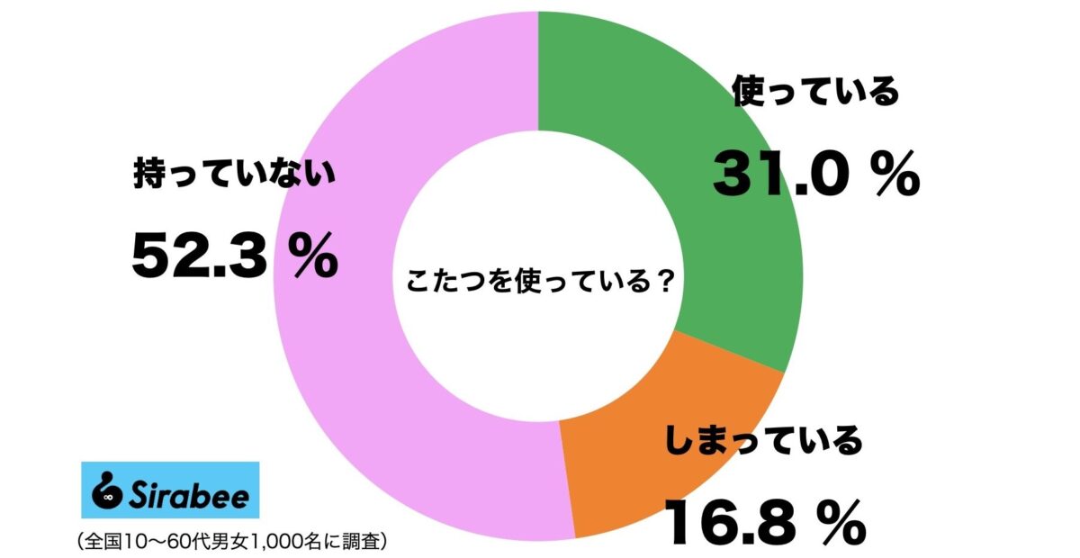 こたつ