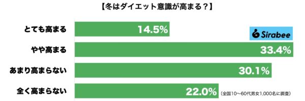 ダイエット