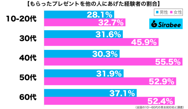 もらったプレゼントを他の人にあげた経験があるグラフ