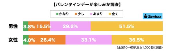 バレンタインデー