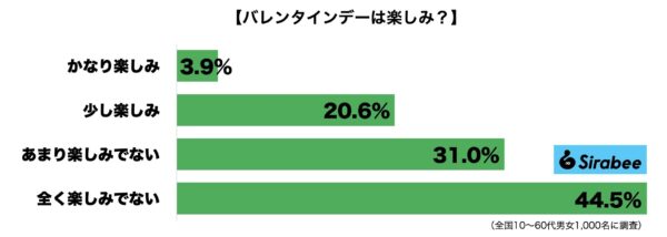 バレンタインデー