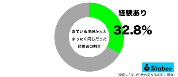 着ている洋服が人とまったく同じだった経験があるグラフ