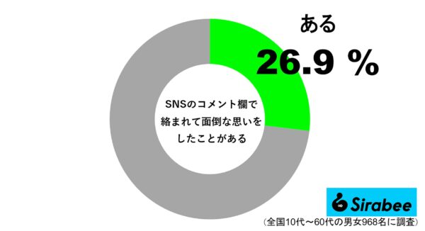 SNSなどのコメント欄で絡まれて面倒な思いをしたことがある