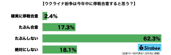 ウクライナ紛争