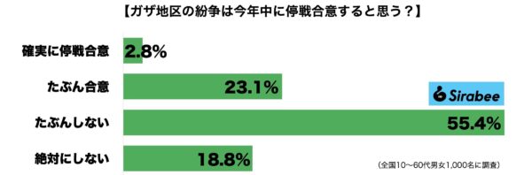 ガザ地区