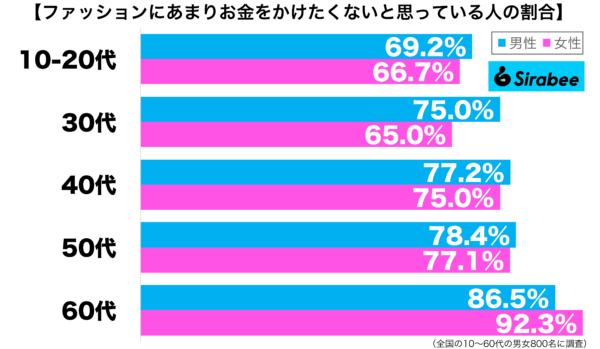 ファッションにあまりお金をかけたくないと思っている性年代別グラフ