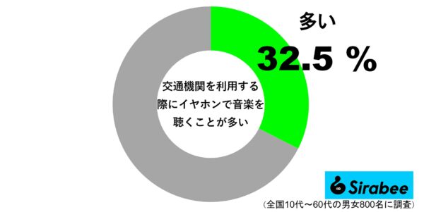 交通機関を利用する際にイヤホンで音楽を聴くことが多い