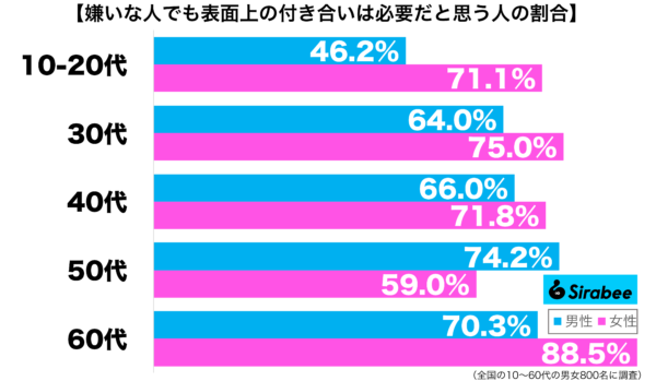 嫌いな人でも表面上の付き合いは必要だと思う性年代別グラフ