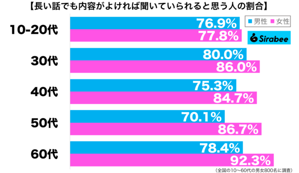 長い話でも内容がよければ聞いていられる性年代別グラフ