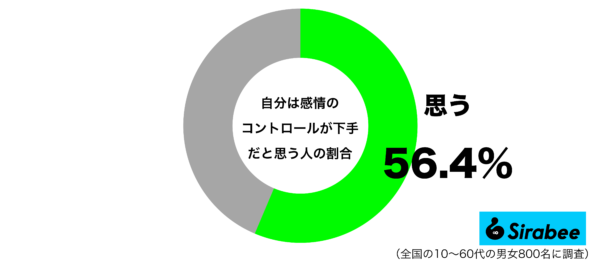 自分は感情のコントロールが下手だと思うグラフ