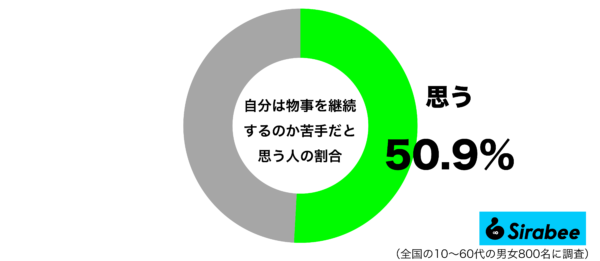 自分は物事を継続するのが苦手だと思うグラフ