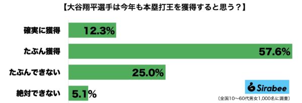 大谷翔平