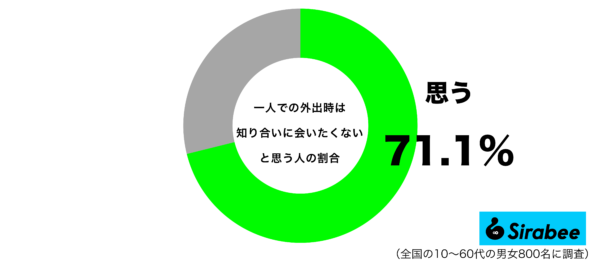 一人での外出時は知り合いに会いたくないと思うグラフ