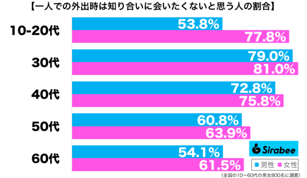 一人での外出時は知り合いに会いたくないと思う性年代別グラフ