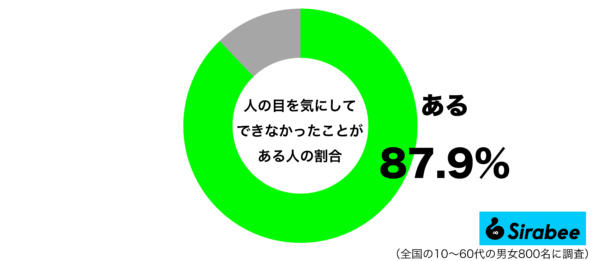 人の目を気にしてできなかったことがあるグラフ