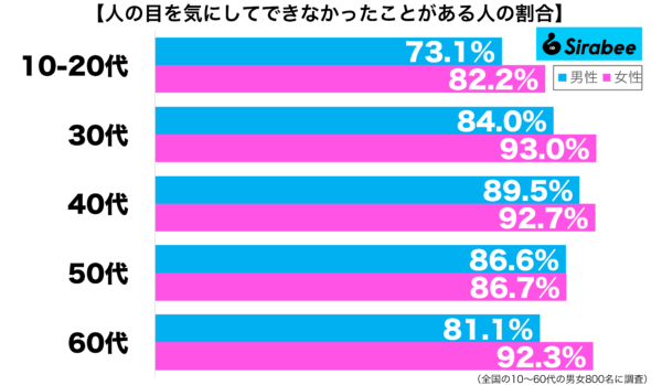 人の目を気にしてできなかったことがある性年代別グラフ