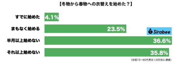 衣替え