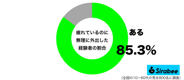 疲れているのに無理に外出した経験があるグラフ