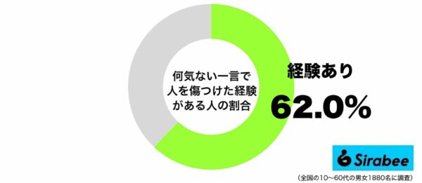 何気ない一言で人を傷つけてしまったことがあるグラフ