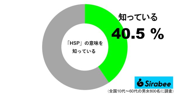 「HSP」の意味を知っている