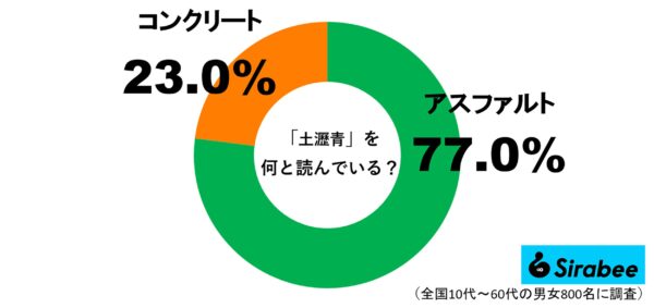 「土瀝青」は何と読む？