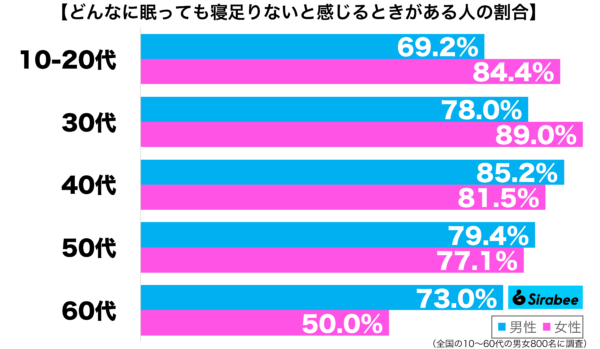 どんなに眠っても寝足りないと感じるときがある性年代別グラフ