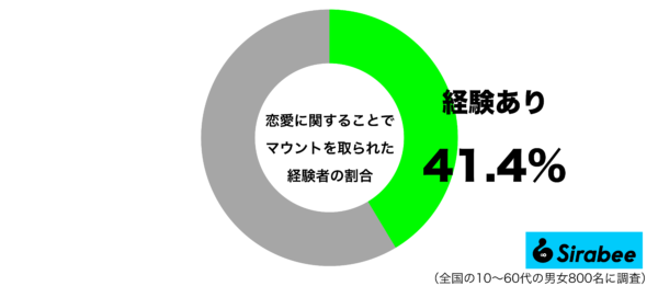 恋愛に関することでマウントを取られた経験があるグラフ