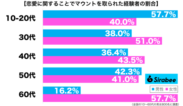 恋愛に関することでマウントを取られた経験がある性年代別グラフ