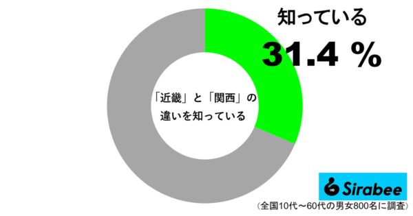 「近畿と関西の違いを知っている」