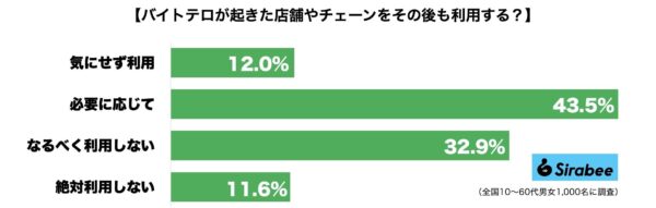 バイトテロ