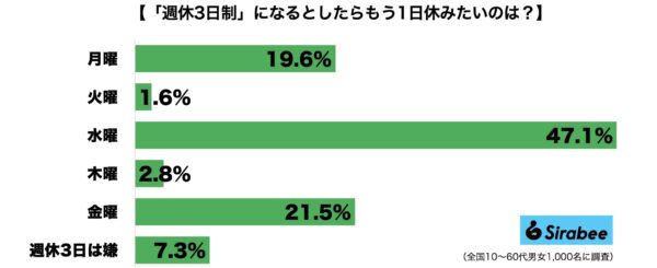 週休3日制