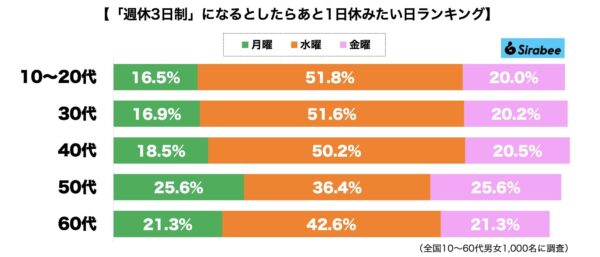 週休3日制